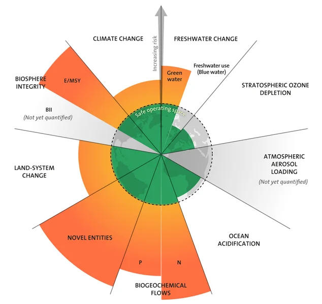 Rockstrom planetary boundaries 