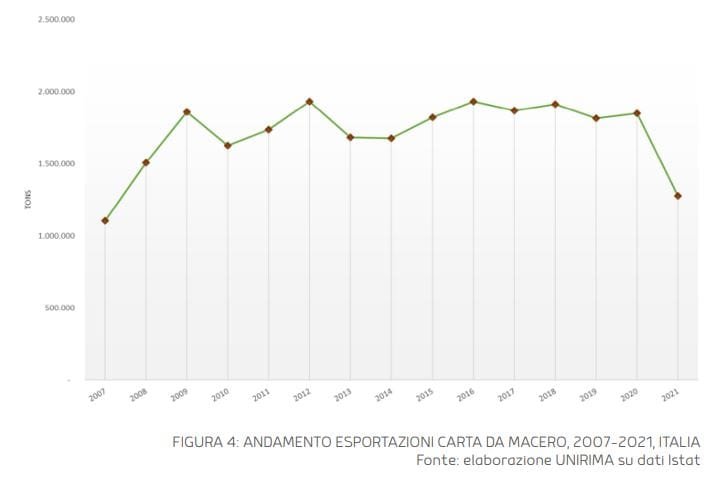 riciclo gas