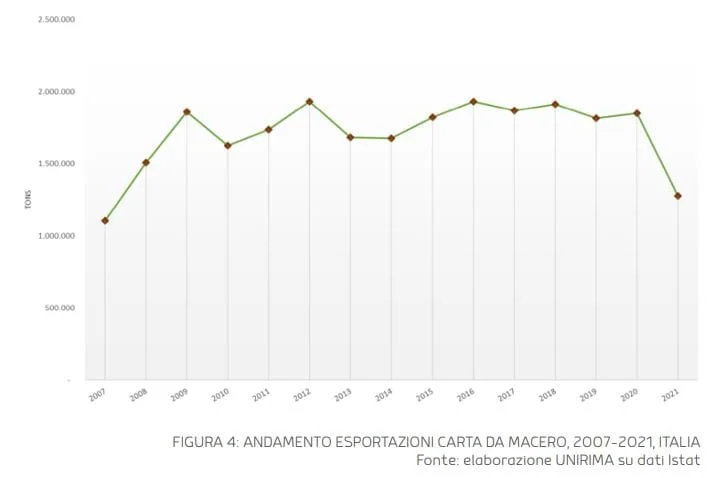 riciclo gas