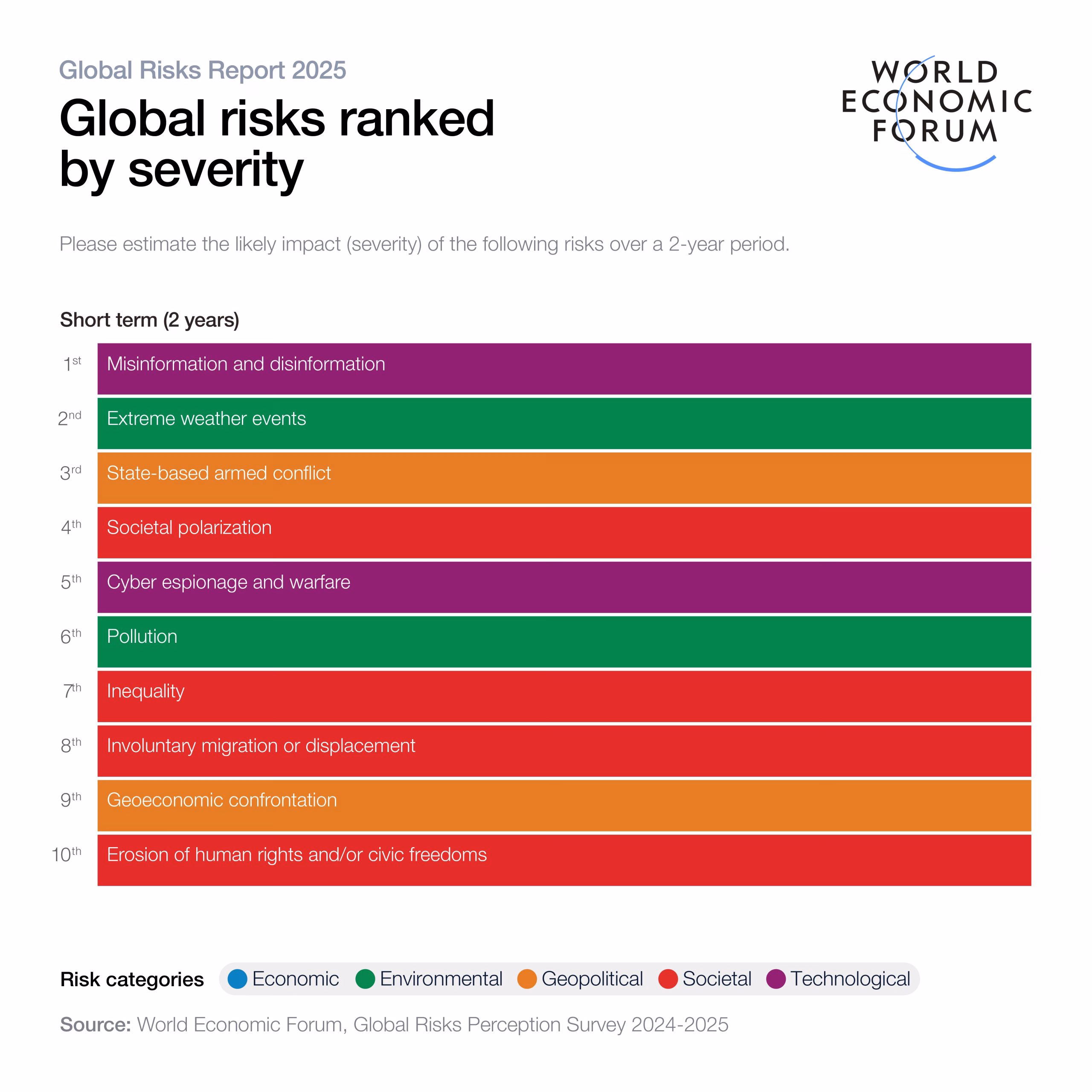 rischi globali 2 anni World Economic Forum