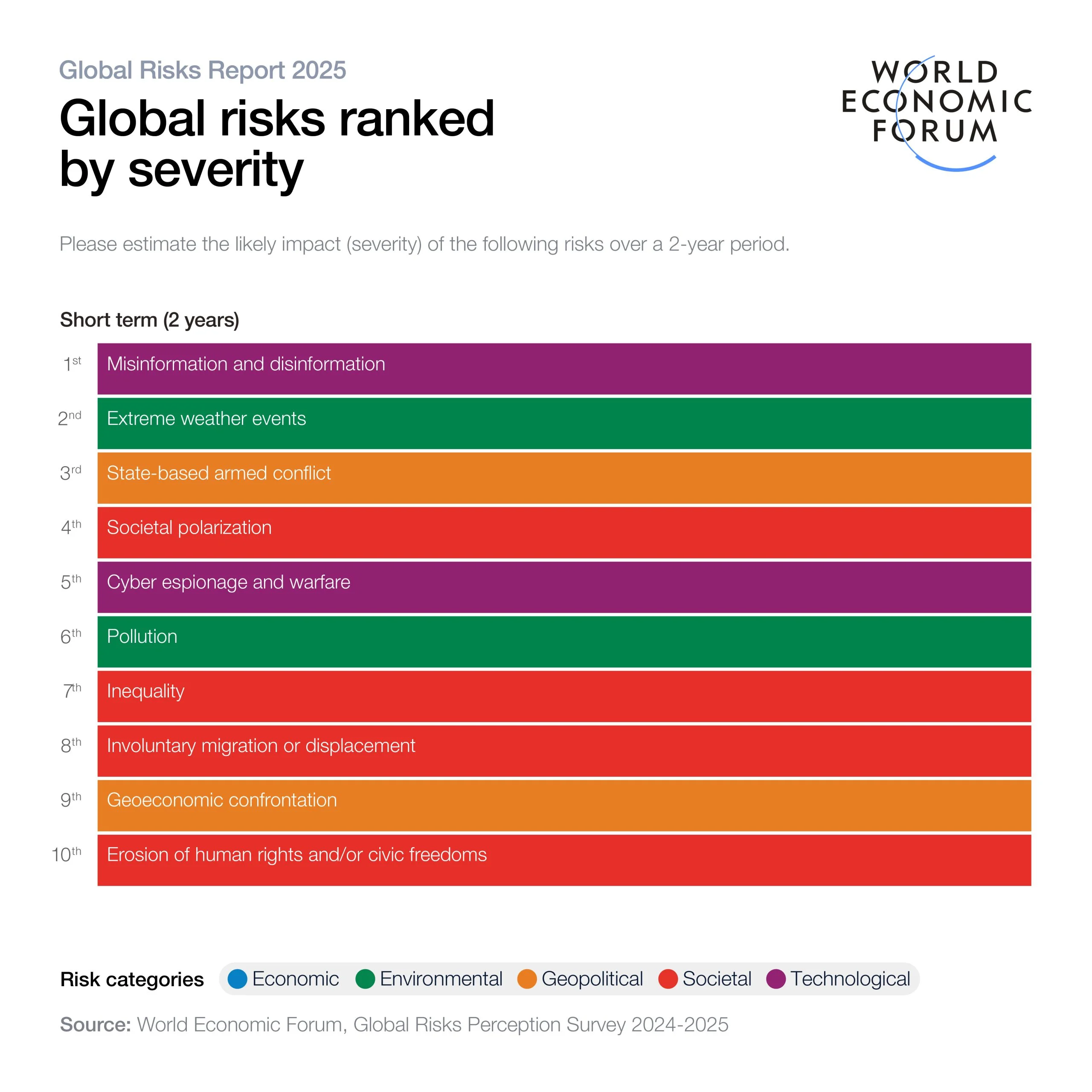 rischi globali 2 anni World Economic Forum