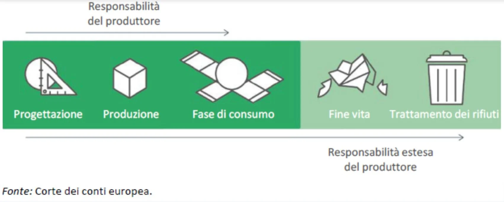Responsabilit&agrave; estesa del produttore
