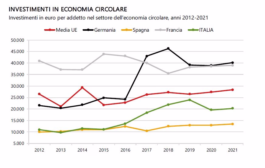 riciclo circolarit&agrave; economia