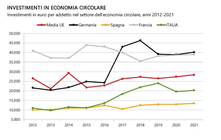 riciclo circolarit&agrave; economia