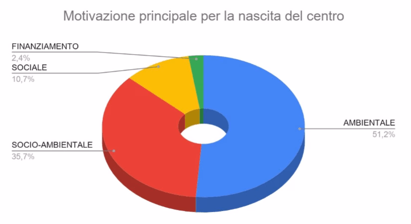 Censimento centri riuso_Motivazione nascita 