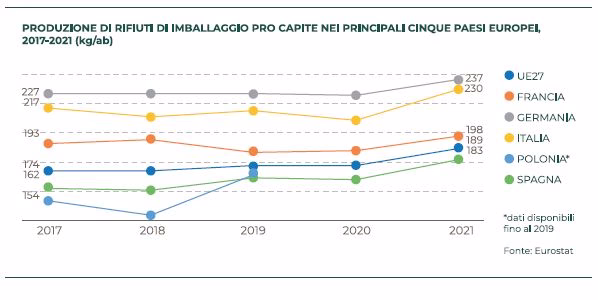 Economia circolare Italia