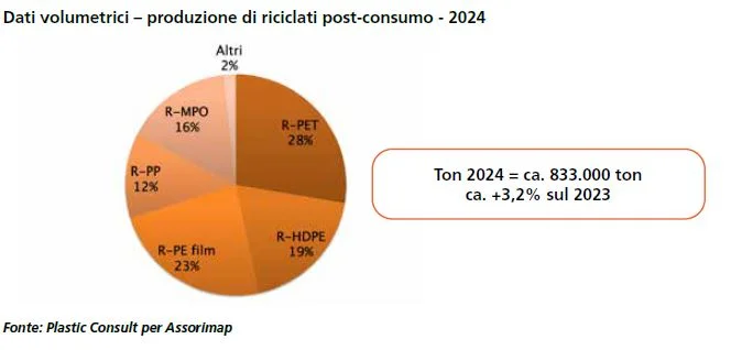 riciclo plastica 