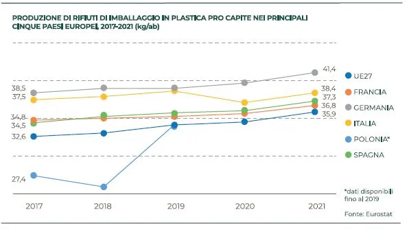 Economia circolare Italia 