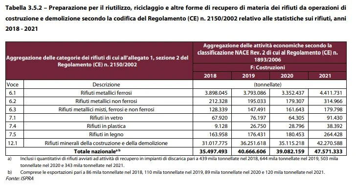 RIfiuti costruzione demolizione 