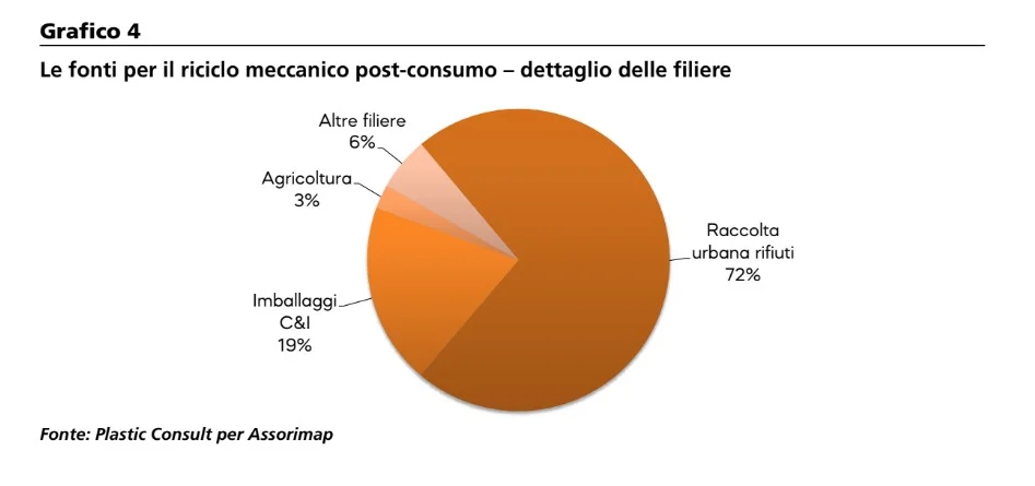 riciclo plastica