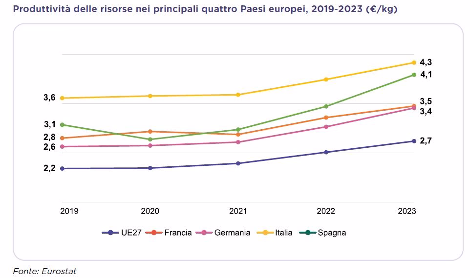 economia circolare