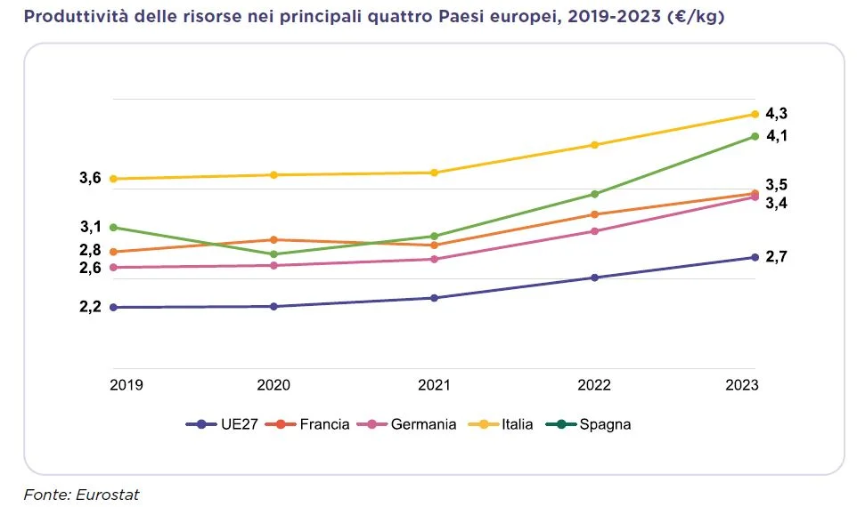 economia circolare