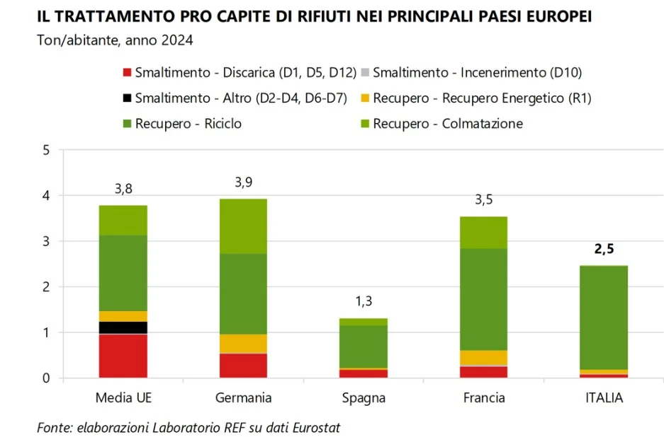 conomia circolare Italia