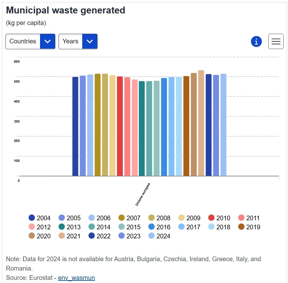 rifiuti urbani Eurostat
