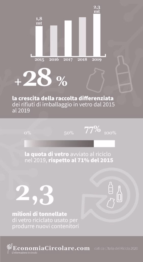 Riciclo del vetro in Italia_economia circolare_dati 2019