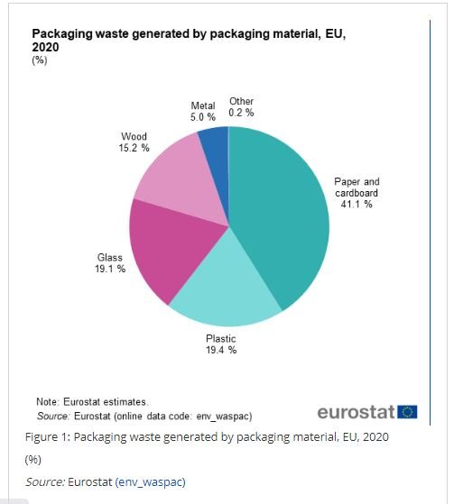riciclo imballaggi legno_Eurostat