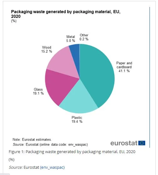 riciclo imballaggi legno_Eurostat