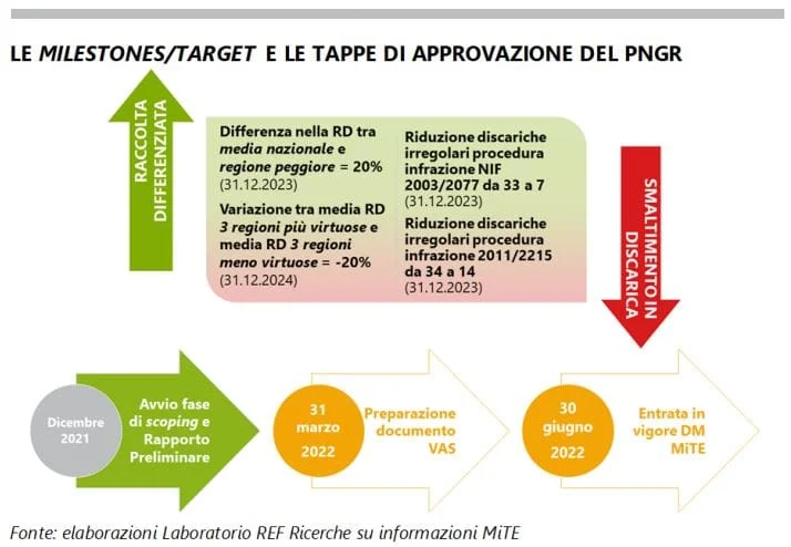 Programma nazionale gestione rifiuti