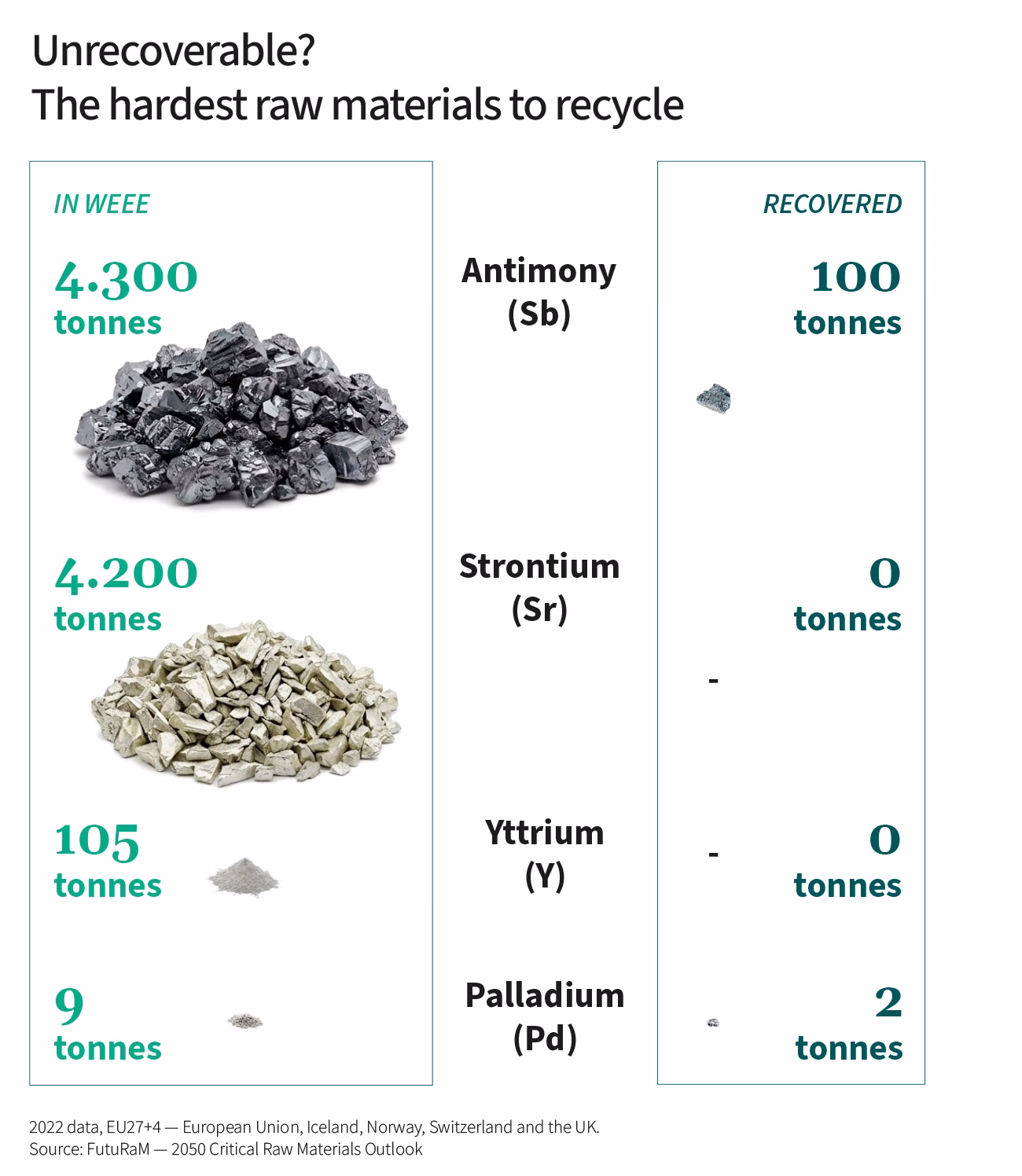 fururam critical raw materials weee Ree materie prime critiche