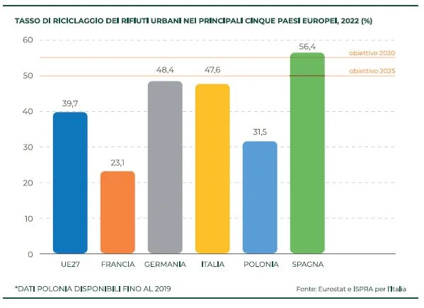 Economia circolare Italia 