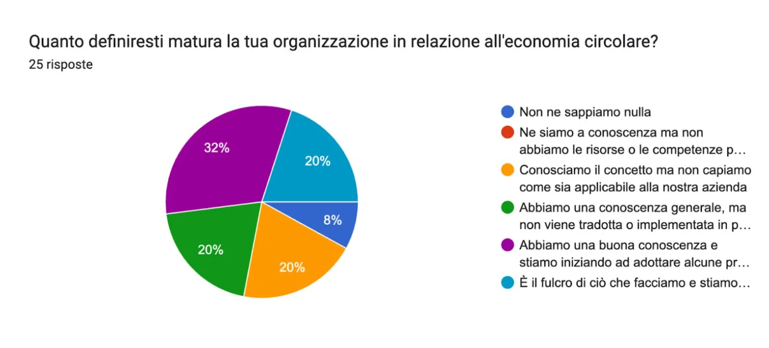 Survey sulle competenze: grado di circolarità