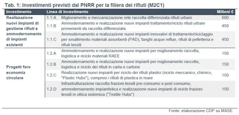 rifiuti pnrr