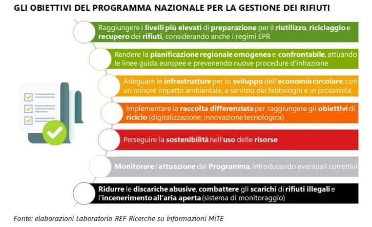 Programma nazionale gestione rifiuti