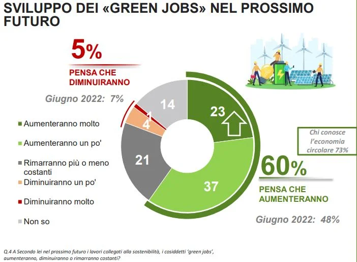 sondaggio economia circolare