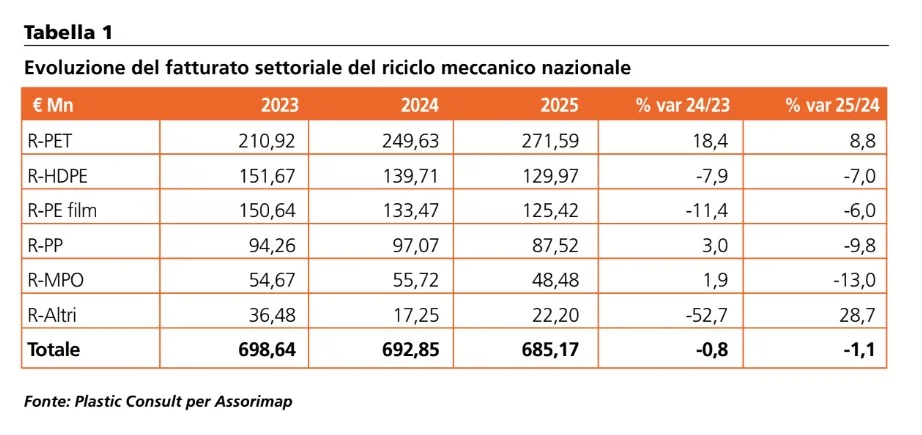riciclo plastica