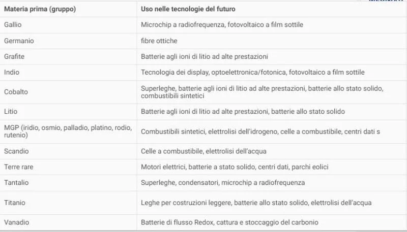 Materie prime critiche strategiche