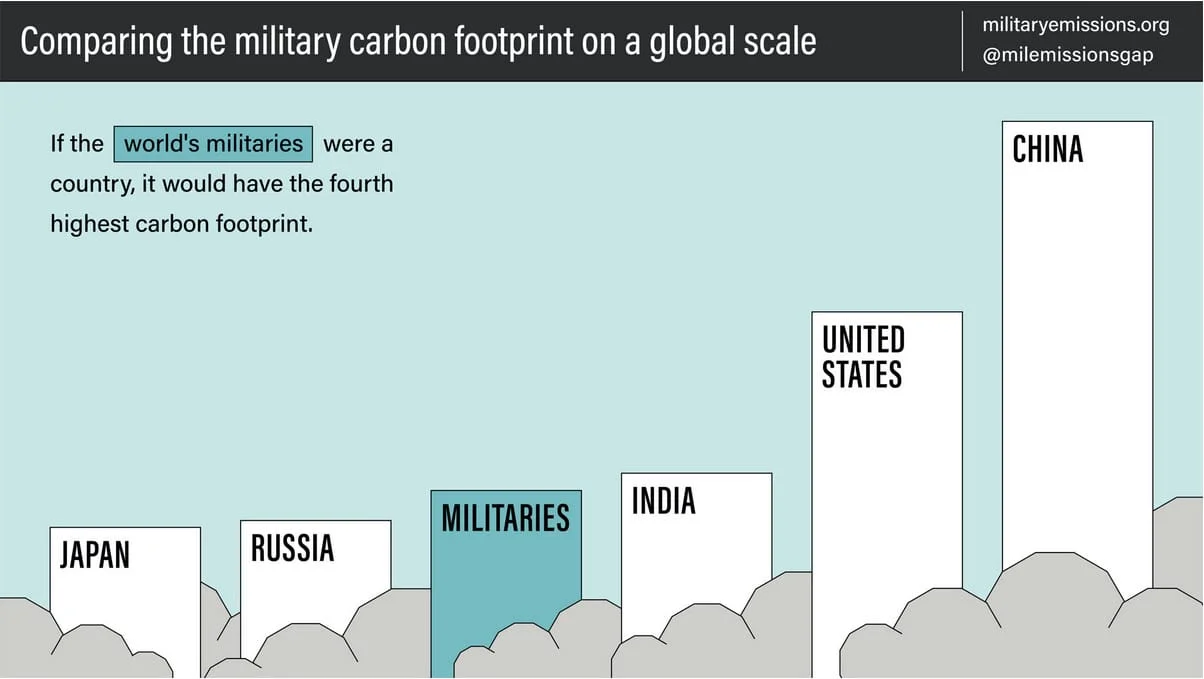 cop27 emissioni militari