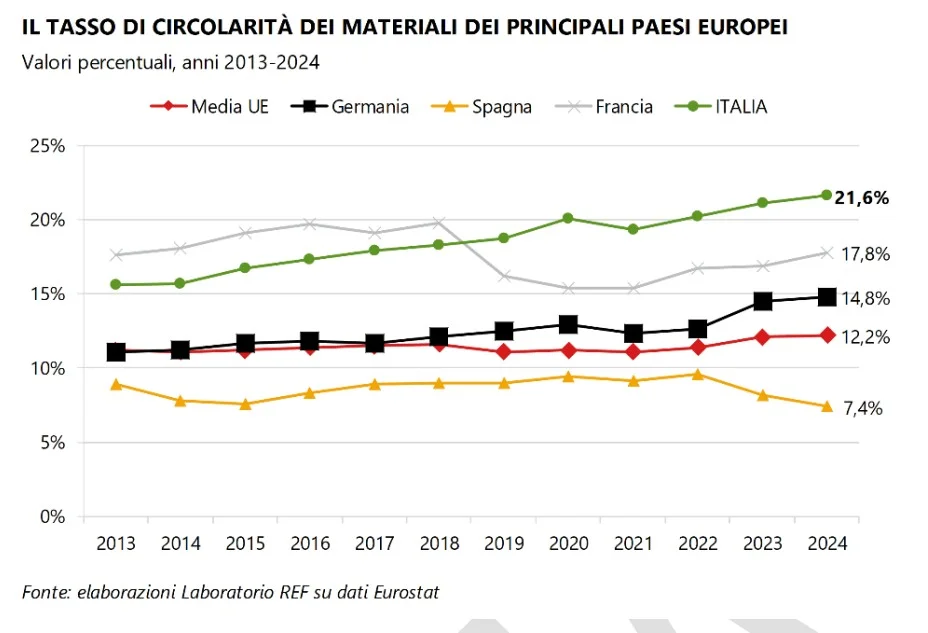 Economia circolare Italia