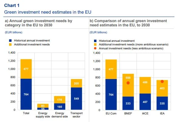 finanziamenti transizione ecologica green europa