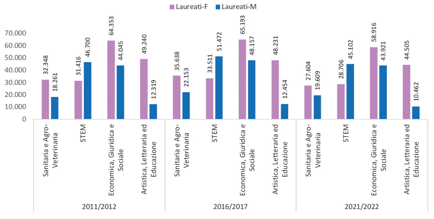 Laureati per genere e ambito di studio