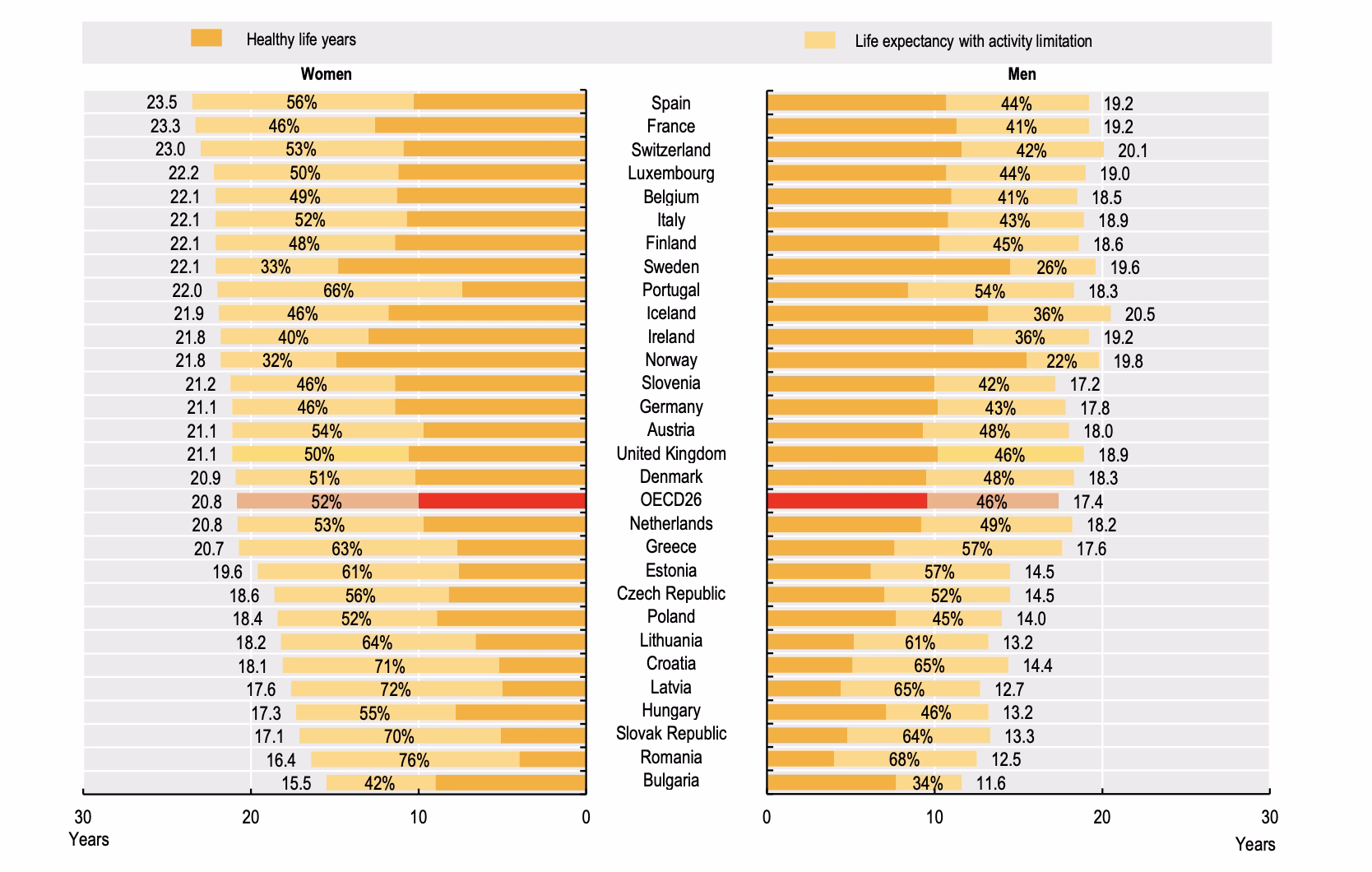 salute Italia Figura 1. Dati Ocse aspettativa di vita buona dopo il 65 per sesso