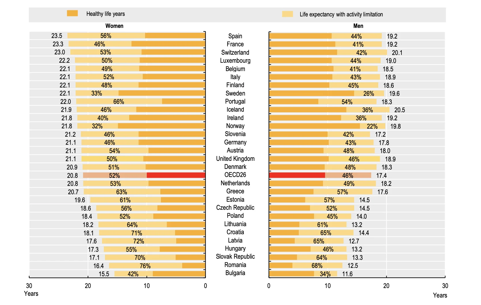 salute Italia Figura 1. Dati Ocse aspettativa di vita buona dopo il 65 per sesso