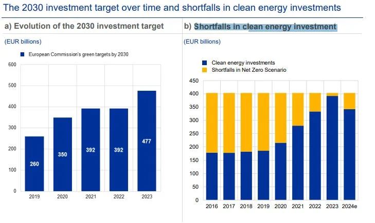 finanziamenti transizione ecologica green europa