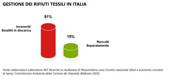 rifiuti tessili