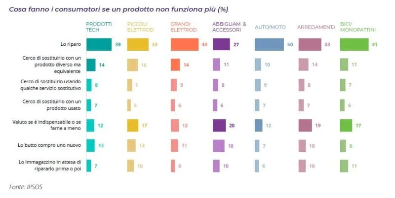 economia circolare consumi