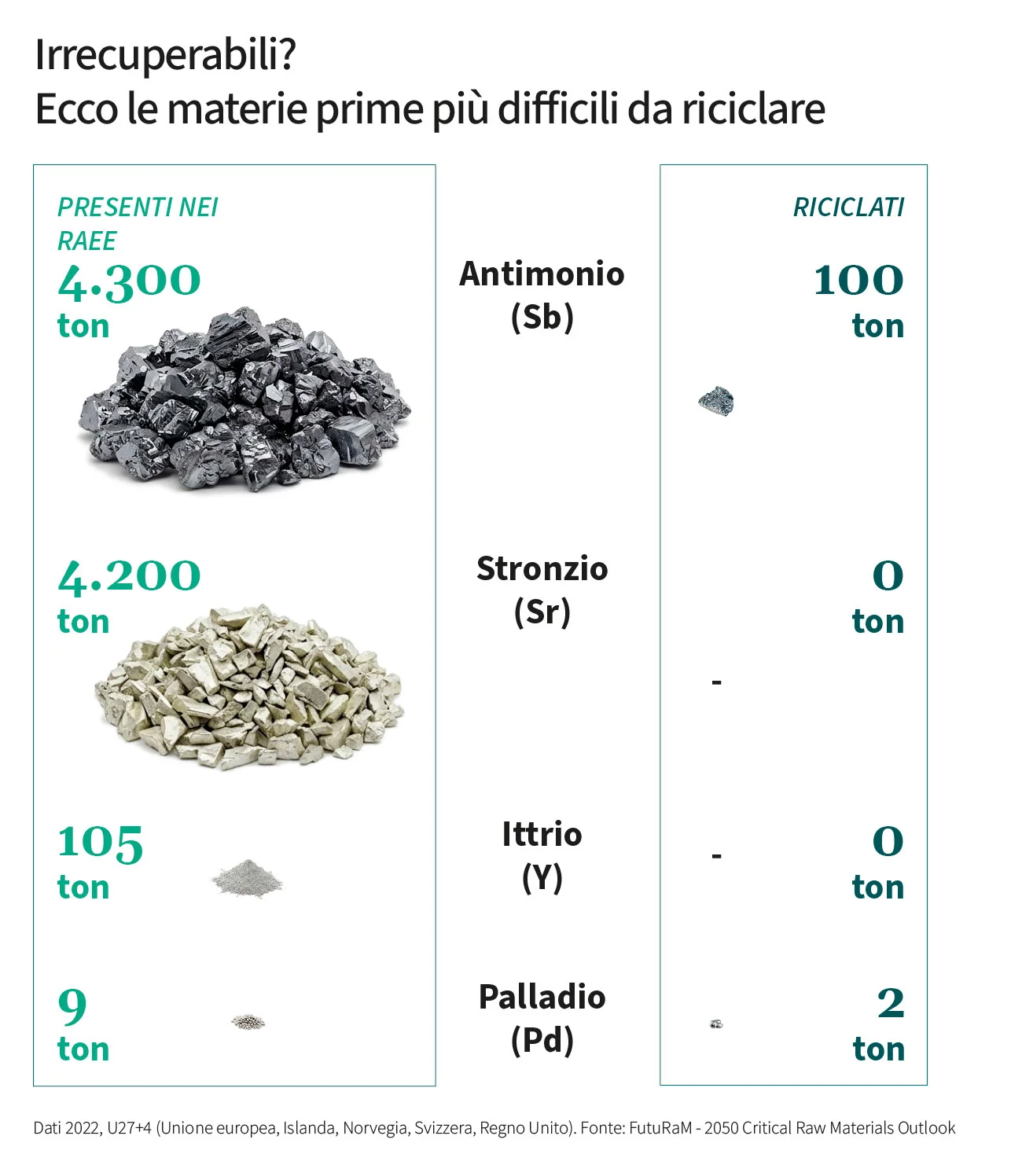 materie prime critiche RAEE futuram