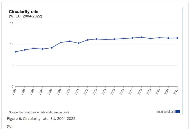 riciclo circolarit&agrave; economia