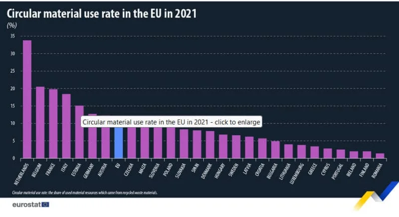 eurostat circolarit&agrave; 2