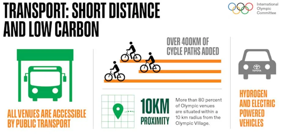 Parigi olimpiadi sostenibili
