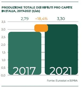 Economia circolare Italia