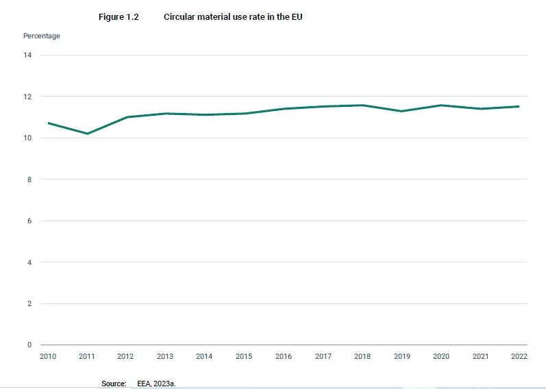 Economia circolare