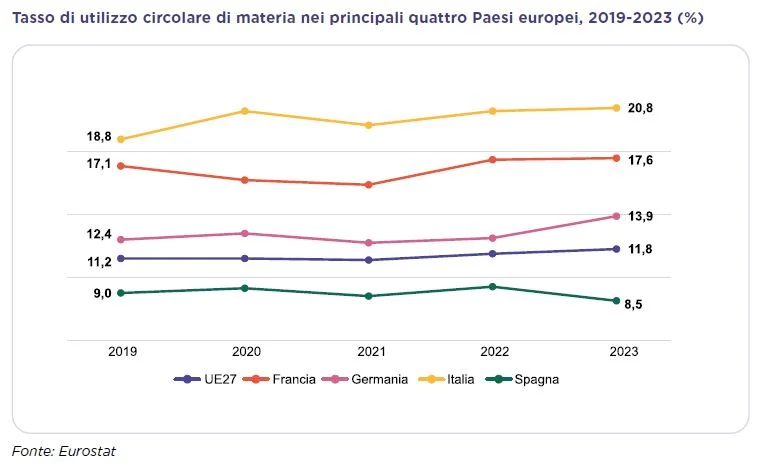 economia circolare 