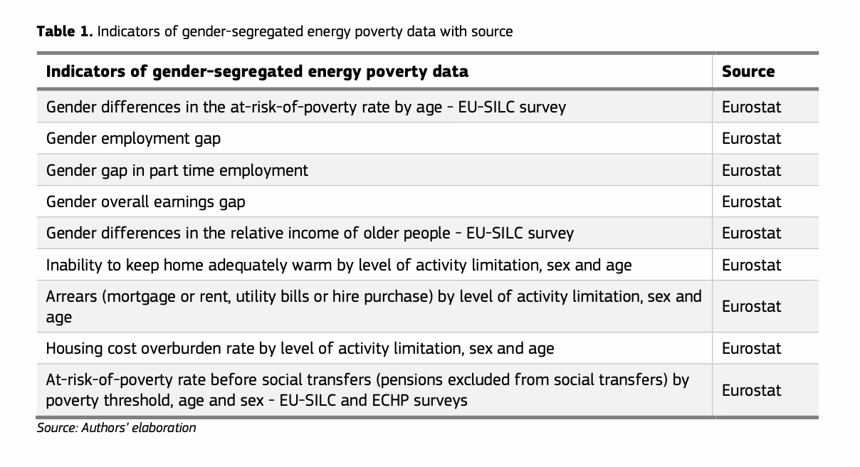transizione energetica donne povert&agrave;