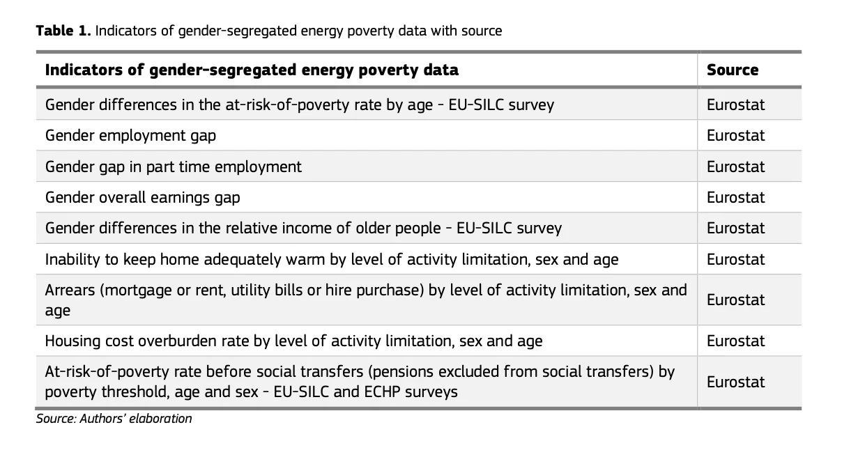 transizione energetica donne povert&agrave;