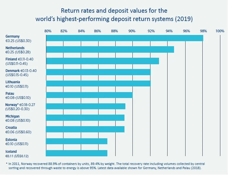 Tasso di restituzione e valore del deposito nei DRS con le performance migliori