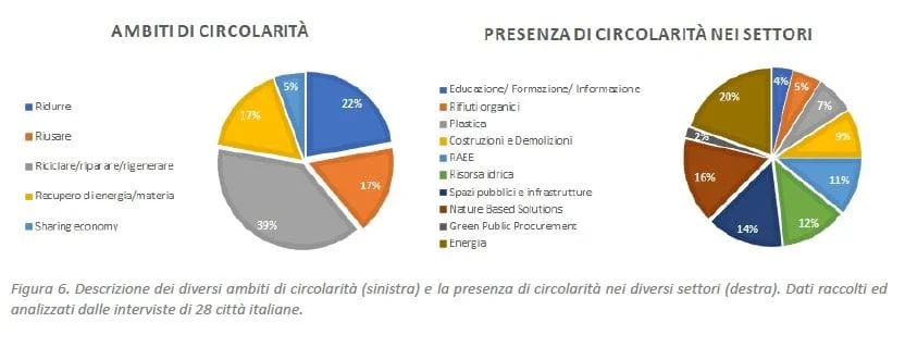 citt&agrave; economia circolare
